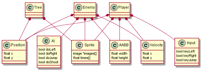 Float position. Entity component System. Understanding Inheritance html.